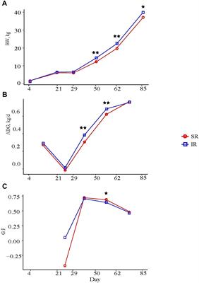 Isolated Rearing at Lactation Increases Gut Microbial Diversity and Post-weaning Performance in Pigs